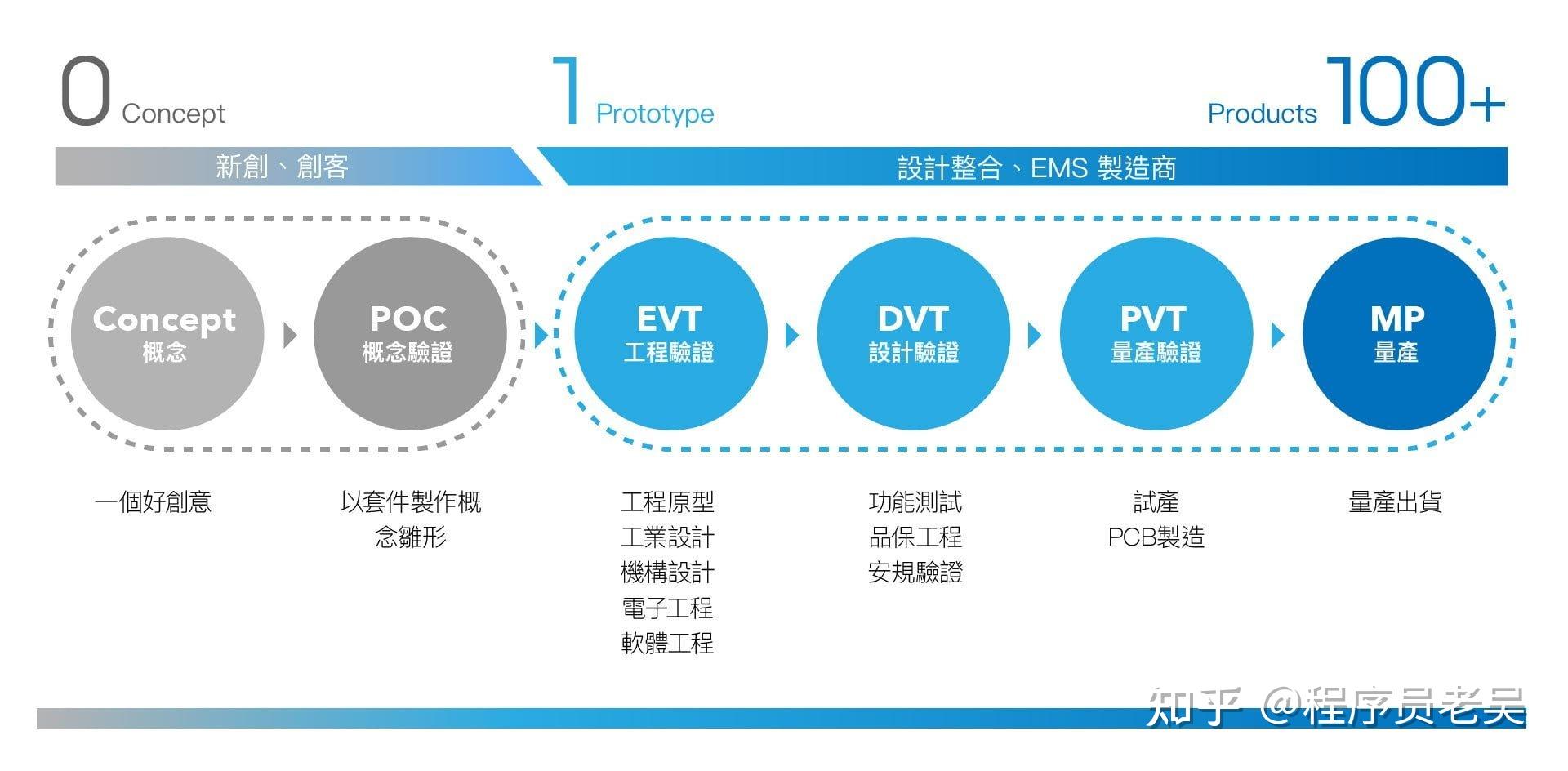 生產(chǎn)制造流程evt/dvt/pvt/mp